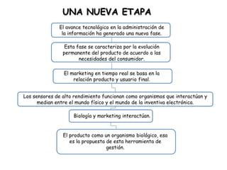 UNA NUEVA ETAPA
              El avance tecnológico en la administración de
               la información ha generado una nueva fase.

                 Esta fase se caracteriza por la evolución
                permanente del producto de acuerdo a las
                       necesidades del consumidor.

                El marketing en tiempo real se basa en la
                    relación producto y usuario final.


Los sensores de alto rendimiento funcionan como organismos que interactúan y
      median entre el mundo físico y el mundo de la inventiva electrónica.

                    Biología y marketing interactúan.


                El producto como un organismo biológico, esa
                   es la propuesta de esta herramienta de
                                   gestión.
 