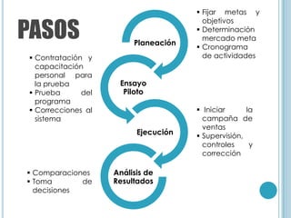  Fijar metas y


PASOS
                                        objetivos
                                       Determinación
                                        mercado meta
                         Planeación
                                       Cronograma
 Contratación y                        de actividades
  capacitación
  personal para
  la prueba          Ensayo
 Prueba      del     Piloto
  programa
 Correcciones al                      Iniciar      la
  sistema                               campaña de
                                        ventas
                          Ejecución    Supervisión,
                                        controles     y
                                        corrección

 Comparaciones     Análisis de
 Toma       de     Resultados
  decisiones
 