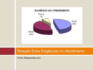 Fonte: Efdesportes.com
Relação Entre Exigências no Atendimento
 