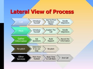 Lateral View of Process
Call
Introduce
Yourself
Ask for/Find
Decison
Maker
Handle
Objections
Pitch
Introduce
Yourself
Explain The
Call
Handle
Objections
Gather
Information
Ask
Questions
Build
Rapport
Record the
Information
Re-pitch
Determine
if we can
help
Re-pitch
Other
Services
Pitch from
Toolbelt
Book Time
to Call Back
End Call
 