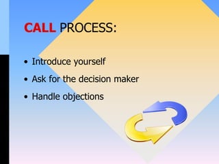 CALL PROCESS:
• Introduce yourself
• Ask for the decision maker
• Handle objections
 
