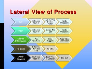 Lateral View of Process
 