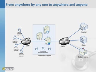 From anywhere by any one to anywhere and anyone




             Remote                                                   Hospital
            Diagnostic
            physician



    Remote
   Diagnostic
   physician


                               VPN                                     Clinic
                                                             VPN
      Remote
     Diagnostic
     physician
                                         On-premise
                                     diagnostic physicians
                   Remote
                  Diagnostic
                  physician          Diagnostic Center
                                                                   Patient home
 
