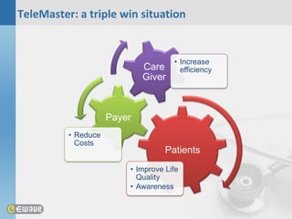 TeleMaster: a triple win situation


                                     • Increase
                             Care      efficiency
                             Giver



                     Payer
          • Reduce
            Costs
                                   Patients
                         • Improve Life
                           Quality
                         • Awareness
 