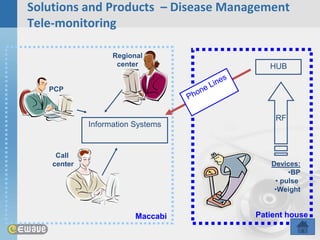Solutions and Products – Disease Management
Tele-monitoring

                   Regional
                    center              HUB

   PCP



                                         RF
             Information Systems


     Call
    center                              Devices:
                                             •BP
                                         • pulse
                                         •Weight


                         Maccabi     Patient house
 