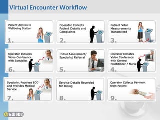 Virtual Encounter Workflow
 