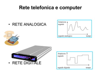 Rete telefonica e computer RETE ANALOGICA RETE DIGITALE Ampiezza segnale segnale analogico  tempo Ampiezza  segnale segnale digitale  tempo 