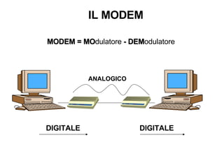 IL MODEM MODEM = MO dulatore  - DEM odulatore   DIGITALE ANALOGICO DIGITALE 