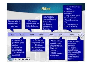- 150 m2 (labs /ofs.)
                                       Hitos                     - M$11 en
                                                                equipamiento
                                                                multimedia
                                                                - Blog alumno gana
                                         - Alumnas ICT          premio (Taiwán)
                                         ganan Muestra          -Primer Encuentro
Se aprueba la           Primeros         ELO (Jr)               ITS
creación de la      telemáticos en       - Primeros             -- Primera alumna
   carrera           lista de honor      alumnos a              doble tit. Francia
                                         Francia

  2002       2003       2004          2005     2006      2007          2008        2009

    - Ingresa la             - Primeros        - Alumno TEL          - 280 alumnos
    primera gene-         proyectos TEL        seleccionado          - Primeros
    ración                   - $M60 en         Encuentro Lat.        titulados
    - Gobierno            laboratorios de      Jóvenes               - 3 nuevos
    declara las             especialidad       Líderes               académicos
    TIC prioridad                                                    - Diplomado TEL
                                               - M$25 equipa-
    nacional                                                         - Magíster TEL
                                               miento red            - Más espacio
                                                                     físico?
 