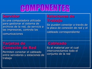 Servidor                            Estaciones de
Es una computadora utilizada        Trabajo
para gestionar el sistema de        Se pueden conectar a través de
archivos de la red, da servicio a   la placa de conexión de red y el
las impresoras, controla las
                                    cableado correspondiente
comunicaciones


Tarjetas de                          Cableado
Conexión de Red                     Es el material por el cual
Permiten conectar el cableado       interconectamos todo el
entre servidores y estaciones de    conjunto de la red
trabajo
 