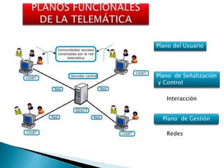 Plano de Gestión
Plano del Usuario
Plano de Señalización
y Control
Interacción
Redes
 