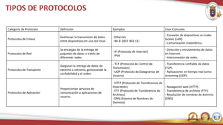 TIPOS DE PROTOCOLOS
Categoría de Protocolo Definición Ejemplos Usos Comunes
Protocolos de Enlace
Gestionan la transmisión de datos
entre dispositivos en una red local.
- Ethernet
- Wi-Fi (IEEE 802.11)
- Conexión de dispositivos en redes
locales (LAN).
- Comunicación inalámbrica.
Protocolos de Red
Se encargan de la entrega de
paquetes de datos a través de
diferentes redes.
- IP (Protocolo de Internet)
- IPv6
- Dirección y enrutamiento de datos
en Internet.
- Interconexión de redes.
Protocolos de Transporte
Aseguran la entrega de datos de
extremo a extremo, gestionando la
confiabilidad y el orden.
- TCP (Protocolo de Control de
Transmisión)
- UDP (Protocolo de Datagramas de
Usuario)
- Transferencia confiable de datos
(TCP).
- Aplicaciones en tiempo real como
streaming (UDP).
Protocolos de Aplicación
Proporcionan servicios de
comunicación a aplicaciones de
usuario.
- HTTP (Protocolo de Transferencia de
Hipertexto)
- FTP (Protocolo de Transferencia de
Archivos)
- DNS (Sistema de Nombres de
Dominio)
- Navegación web (HTTP).
- Transferencia de archivos (FTP).
- Resolución de nombres de dominio
(DNS).
 