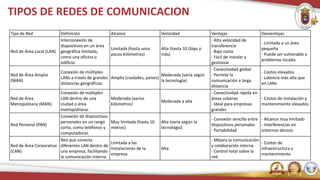 TIPOS DE REDES DE COMUNICACION
Tipo de Red Definición Alcance Velocidad Ventajas Desventajas
Red de Área Local (LAN)
Interconexión de
dispositivos en un área
geográfica limitada,
como una oficina o
edificio.
Limitada (hasta unos
pocos kilómetros)
Alta (hasta 10 Gbps o
más)
- Alta velocidad de
transferencia
- Bajo costo
- Fácil de instalar y
gestionar
- Limitada a un área
pequeña
- Puede ser vulnerable a
problemas locales
Red de Área Amplia
(WAN)
Conexión de múltiples
LANs a través de grandes
distancias geográficas.
Amplia (ciudades, países)
Moderada (varía según
la tecnología)
- Conectividad global
- Permite la
comunicación a larga
distancia
- Costos elevados
- Latencia más alta que
en LANs
Red de Área
Metropolitana (MAN)
Conexión de múltiples
LAN dentro de una
ciudad o área
metropolitana.
Moderada (varios
kilómetros)
Moderada a alta
- Conectividad rápida en
áreas urbanas
- Ideal para empresas
grandes
- Costos de instalación y
mantenimiento elevados
Red Personal (PAN)
Conexión de dispositivos
personales en un rango
corto, como teléfonos y
computadoras.
Muy limitada (hasta 10
metros)
Alta (varía según la
tecnología)
- Conexión sencilla entre
dispositivos personales
- Portabilidad
- Alcance muy limitado
- Interferencias en
entornos densos
Red de Área Corporativa
(CAN)
Red que conecta
diferentes LAN dentro de
una empresa, facilitando
la comunicación interna.
Limitada a las
instalaciones de la
empresa
Alta
- Mejora la comunicación
y colaboración interna
- Control total sobre la
red
- Costos de
infraestructura y
mantenimiento
 