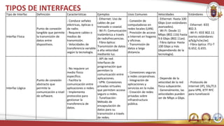 TIPOS DE INTERFACES
Tipo de Interfaz Definición Características Ejemplos Usos Comunes Velocidades Estándares
Interfaz Física
Punto de conexión
tangible que permite
la transmisión de
datos entre
dispositivos.
- Conduce señales
eléctricas, ópticas o
de radio.
- Requiere cables o
medios de
transmisión.
- Velocidades de
transferencia variable
según la tecnología.
- Ethernet: Uso de
cables de par
trenzado o coaxial.
- Wi-Fi: Comunicación
inalámbrica a través
de radiofrecuencias.
- Fibra óptica:
Transmisión de datos
a alta velocidad
mediante luz.
- Conexión de
computadoras en
redes locales (LAN).
- Provisión de acceso
a Internet en hogares
y oficinas.
- Transmisión de
datos a larga
distancia.
- Ethernet: Hasta 100
Gbps (con estándares
avanzados).
- Wi-Fi: Desde 11
Mbps (802.11b) hasta
9.6 Gbps (802.11ax).
- Fibra óptica: Hasta
100 Gbps y más
(dependiendo de la
tecnología).
- Ethernet: IEEE
802.3.
- Wi-Fi: IEEE 802.11
(varios estándares:
a/b/g/n/ac/ax).
- Fibra óptica: ITU-T
G.652, G.655.
Interfaz Lógica
Punto de conexión
abstracto que
permite la
comunicación a nivel
de software.
- No requiere un
medio físico
específico.
- Facilita la
comunicación entre
aplicaciones o redes.
- Implementa
protocolos para
gestionar la
transferencia de
datos.
- API de red:
Interfaces de
programación que
permiten la
comunicación entre
aplicaciones.
- VPN: Conexiones
privadas virtuales
que permiten acceso
seguro a redes.
- Tunelización:
Método de
encapsulación de
datos para su
transmisión a través
de redes.
- Conexiones seguras
a redes corporativas.
- Integración de
aplicaciones y
servicios en la nube.
- Creación de redes
privadas sobre
infraestructura
pública.
- Depende de la
velocidad de la red
física subyacente.
- Generalmente, las
velocidades pueden
ser de Mbps a Gbps.
- Protocolo de
Internet (IP), SSL/TLS
para VPN, IETF RFC
para tunelizació
 