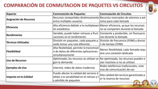 COMPARACIÓN DE CONMUTACION DE PAQUETES VS CIRCUITOS
Aspecto Conmutación de Paquetes Conmutación de Circuitos
Asignación de Recursos
Recursos compartidos dinámicamente
entre múltiples usuarios
Recursos reservados de extremo a ext
remo para cada llamada
Eficiencia
Alta eficiencia debido a la multiplexaci
ón estadística
Menor eficiencia, ya que los recursos
no se comparten durante la llamada
Rendimiento
Variable, puede haber retrasos y fluct
uaciones en el rendimiento
Constante y predecible, sin fluctuacio
nes durante la llamada
Técnicas Utilizadas
División en paquetes, cada paquete p
uede tomar una ruta diferente
División de frecuencia (FDM) y divisió
n de tiempo (TDM)
Flexibilidad
Alta flexibilidad, permite la transmisió
n de datos de diferentes aplicaciones
simultáneamente
Menor flexibilidad, cada llamada requ
iere una conexión dedicada
Uso de Recursos
Optimizado, los recursos se utilizan se
gún la demanda
No optimizado, los recursos pueden e
star inactivos si no se utilizan
Ejemplos de Uso Internet, redes de datos modernas
Redes telefónicas tradicionales, siste
mas de comunicación de voz
Impacto en la Calidad
Puede afectar la calidad del servicio d
ebido a la variabilidad en el retraso y l
a pérdida de paquetes
Alta calidad del servicio garantizada p
or la reserva de recursos
 