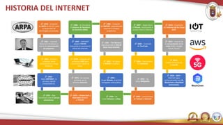 HISTORIA DEL INTERNET
📌 1958 – Creación
de ARPA en EE.UU. para
el desarrollo de
tecnologías avanzadas.
📌 1961 – Leonard
Kleinrock introduce la
teoría de conmutación
de paquetes.
📌 1965 – Primera
conexión entre
computadoras a larga
distancia.
📌 1969 –
Nace ARPANET, la
primera red de
computadoras.
📌 1971 – Ray
Tomlinson crea el correo
electrónico.
📌 1973 – Vinton Cerf y
Bob Kahn diseñan
el TCP/IP.
📌 1974 – Se usa por
primera vez el
término Internet.
📌 1978 – Creación del
protocolo UDP para
transmisión rápida de
datos.
📌 1983 – ARPANET
adopta TCP/IP,
marcando el nacimiento
oficial de Internet.
📌 1984 – Se introduce
el Sistema de Nombres
de Dominio (DNS).
📌 1986 – Creación
de NSFNET, expandiendo
Internet al ámbito
académico.
📌 1990 – Tim Berners-
Lee desarrolla la World
Wide Web (WWW).
📌 1991 – Se libera
la WWW al público.
📌 1993 –
Surge Mosaic, el primer
navegador web gráfico.
📌 1994 – Se
crean Amazon y eBay.
📌 1995 – Lanzamiento
de Yahoo! y Hotmail.
📌 2001 – Se
lanza Wikipedia.
📌 2004 – Nacimiento
de Facebook.
📌 2005 – Creación
de YouTube.
📌 2007 – Apple lanza
el iPhone, impulsando el
acceso móvil a Internet.
📌 2010 – Expansión
del Internet de las Cosas
(IoT).
📌 2015 – Avance de
la computación en la
nube (AWS, Google
Cloud, Azure).
📌 2019 –
Implementación de
la red 5G.
📌 2020 - 2024 –
Internet sigue
evolucionando con IA,
Blockchain y Realidad
Aumentada.
 