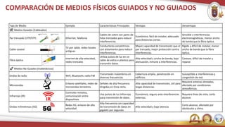 COMPARACIÓN DE MEDIOS FÍSICOS GUIADOS Y NO GUIADOS
Tipo de Medio Ejemplo Características Principales Ventajas Desventajas
🛠️ Medios Guiados (Cableados)
Par trenzado (UTP/STP) Ethernet, Telefonía
Cables de cobre con pares de
hilos trenzados para reducir
interferencias.
Económico, fácil de instalar, adecuado
para distancias cortas.
Sensible a interferencias
electromagnéticas, menor ancho
de banda que la fibra óptica.
Cable coaxial
TV por cable, redes locales
antiguas
Conductores concéntricos
con aislamiento para reducir
interferencias.
Mayor capacidad de transmisión que el
par trenzado, mejor protección contra
interferencias.
Rígido y difícil de instalar, menor
ancho de banda que la fibra
óptica.
Fibra óptica
Internet de alta velocidad,
redes troncales
Utiliza pulsos de luz en un
cable de vidrio o plástico para
transmitir datos.
Alta velocidad y ancho de banda, baja
atenuación, inmune a interferencias.
Costoso, difícil de instalar y
reparar.
🚀 Medios No Guiados (Inalámbricos)
Ondas de radio WiFi, Bluetooth, radio FM
Transmisión inalámbrica en
diversas frecuencias.
Cobertura amplia, penetración en
edificios.
Susceptible a interferencias y
congestión de red.
Microondas
Enlaces satelitales, redes de
microondas terrestres
Señales de alta frecuencia
dirigidas en línea recta.
Alta capacidad de transmisión, útil para
largas distancias.
Requiere antenas alineadas,
afectado por condiciones
atmosféricas.
Infrarrojo (IR)
Controles remotos,
comunicación entre
dispositivos
Usa pulsos de luz infrarroja
para transmisión de datos.
Económico, seguro ante interferencias
externas.
Requiere línea de vista, corto
alcance.
Ondas milimétricas (5G)
Redes 5G, enlaces de alta
velocidad
Alta frecuencia con capacidad
de transmisión de datos en
gigabits por segundo.
Alta velocidad y baja latencia.
Corto alcance, afectado por
obstáculos y clima.
 