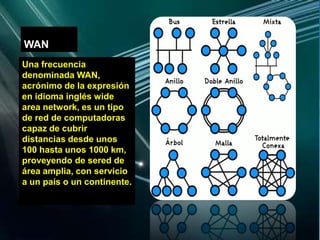 WAN
Una frecuencia
denominada WAN,
acrónimo de la expresión
en idioma inglés wide
area network, es un tipo
de red de computadoras
capaz de cubrir
distancias desde unos
100 hasta unos 1000 km,
proveyendo de sered de
área amplia, con servicio
a un país o un continente.
 