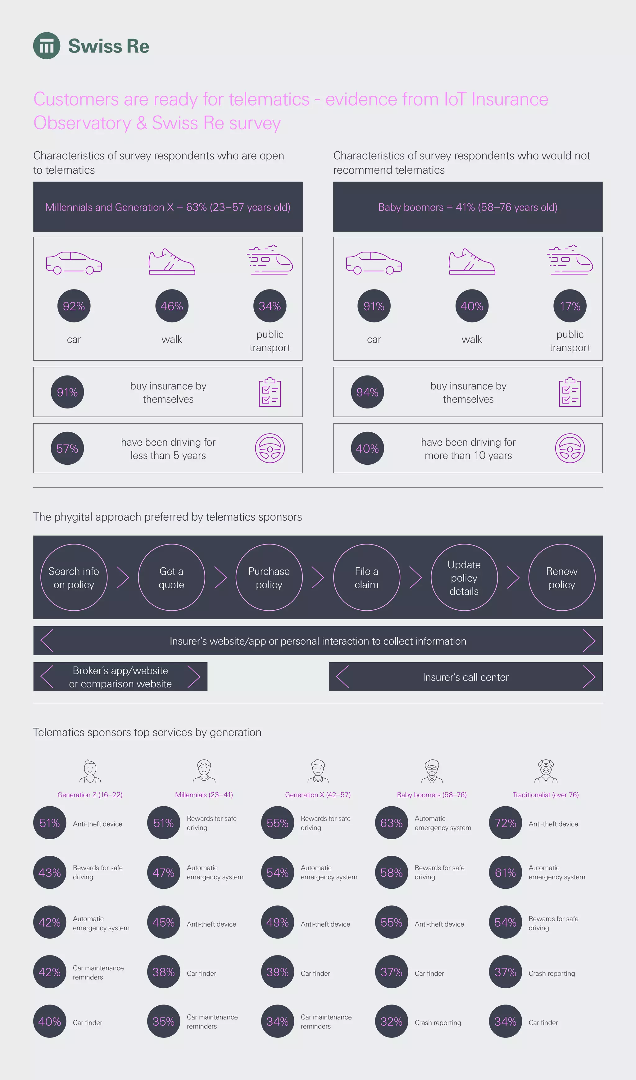 Telematics survey | PDF