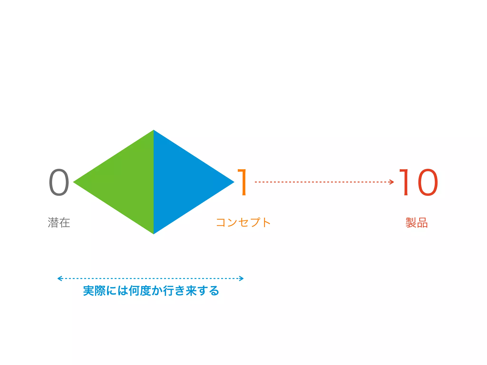 今回のデザインチャレンジ（design challenge）
クルマが当たり前に れている生活を 
もっと愉快にするにはどうすればいいか？
 