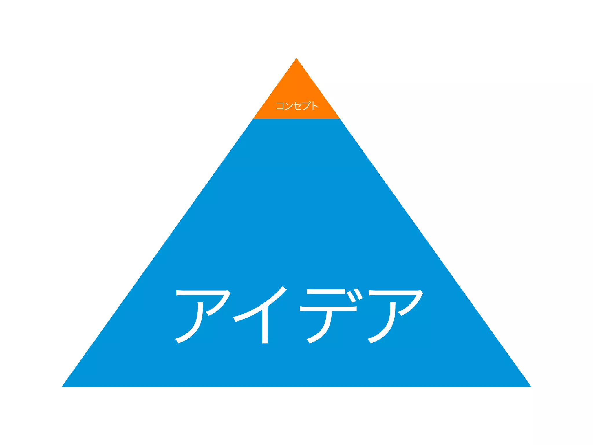 0
潜在
1
コンセプト
10
製品
実際には何度か行き来する
 