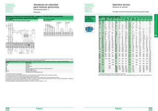 2/184 2/185
2
Variadores
de
velocidad
y
arrancadores
suaves
Telemecanique
Esquemas conformes a las normas EN 954-1 categoría 1, IEC-EN 61508 capacidad SIL1,
en la categoría de parada 0 según IEC-EN 60204-1
ATV 71IIIIN4 ATV 71HC40…HC50N4
Alimentación trifásica corte aguas arriba por contactor Parte de potencia
Variadores de velocidad
para motores asíncronos
Telemecanique Altivar 71
Esquemas
Nota: Todas las bornas están situadas en la parte inferior del variador. Equipar con antiparasitarios todos los circuitos inductivos próximos al variador o acopla-
dos al mismo circuito, como relés, contactores, electroválvulas, iluminación fluorescente, etc.
Componentes para asociar (para las referencias completas, consultar el catálogo “Control y protección de potencia” y “Diálogo Hombre-Máquina”).
Código Designación
A1 Variador ATV 71
KM1 Contactor
L1 Inductancia DC
Q1 Disyuntor
Q2 GV2-ME calibrado a 2 veces la corriente nominal primaria de T1
Q3 24399 de Merlin Gerin
S1, S2 Pulsadores XB4 B o XB5 A
T1 Transformador 100 VA secundario 220 V
(1) Inductancia de línea, ver Opciones.
(2) Para los variadores ATV I1HC40N4 asociados a un motor de 400 kW y ATV I1HC50N4, (mayor información consultar).
(3) Contactos del relé de fallo. Permite indicar a distancia el estado del variador.
(4) La conexión del común de las entradas lógicas depende de la posición del conmutador SW1, (mayor información consultar).
(5) Inductancia DC opcional para ATV I1H075N4…HD75N4. Se conecta en lugar del puente entre las bornas PO y PA/+. Para los ATV I1HD90N4…HC50N4, la
inductancia se suministra con el variador; su conexión corre a cargo del cliente.
(6) Entrada analógica configurable mediante software en corriente (0…20 mA) o tensión (0…10 V).
(2)
(5)
(5)
R/L1.1
S/L2.1
T/L3.1
R/L1.2
S/L2.2
T/L3.2
PC/-
PC/-
PO/1
PA/
+
PA/
+
PA/
+
PA/
+
(5)
(5)
PO/2
Presentación: 2/60
Características: 2/64
Funcionamiento: 2/68
Referencias: 2/70
Asociaciones: 2/71
Esquemas: 2/72
Opciones: 2/74
Dimensiones: 2/91
Motor trifásico 4-polos 50/60 Hz
Power 200/ 220 V 230 V 380 V 400 V 415 V 433/ 460 V 500/ 575 V 660 V 690 V 750 V 1000 V
208 V (1) 440 V (1) 525 V (1)
KW HP(1) A A A A A A A A A A A A A A
0.37 0.5 2 1.8 2 1.03 0.98 – 0.99 1 1 0.8 0.6 – – 0.4
0.55 0.75 3 2.75 2.8 1.6 1.5 – 1.36 1.4 1.21 1.1 0.9 – – 0.6
0.75 1 3.8 3.5 3.6 2 1.9 2 1.68 1.8 1.5 1.4 1.1 – – 0.75
1.1 1.5 5 4.4 5.2 2.6 2.5 2.5 2.37 2.6 2 2.1 1.5 – – 1
1.5 2 6.8 6.1 6.8 3.5 3.4 3.5 3.06 3.4 2.6 2.7 2 – – 1.3
2.2 3 9.6 8.7 9.6 5 4.8 5 4.42 4.8 3.8 3.9 2.8 – – 1.9
3 – 12.6 11.5 – 6.6 6.3 6.5 5.77 – 5 – 3.8 3.5 – 2.5
– 5 – – 15.2 – – – – 7.6 – 6.1 – – – 3
4 – 16.2 14.5 – 8.5 8.1 8.4 7.9 – 6.5 – 4.9 4.9 – 3.3
5.5 7.5 22 20 22 11.5 11 11 10.4 11 9 9 6.6 6.7 – 4.5
7.5 10 28.8 27 28 15.5 14.8 14 13.7 14 12 11 6.9 9 – 6
9 – 36 32 – 18.5 18.1 17 16.9 – 13.9 – 10.6 10.5 – 7
11 15 42 39 42 22 21 21 20.1 21 18.4 17 14 12.1 11 9
15 20 57 52 54 30 28.5 28 26.5 27 23 22 17.3 16.5 15 12
18.5 25 70 64 68 37 35 35 32.8 34 28.5 27 21.9 20.2 18.5 14.5
22 30 84 75 80 44 42 40 39 40 33 32 25.4 24.2 22 17
30 40 114 103 104 60 57 55 51.5 52 45 41 54.6 33 30 23
37 50 138 126 130 72 69 66 64 65 55 52 42 40 36 28
45 60 162 150 154 85 81 80 76 77 65 62 49 46.8 42 33
55 75 200 182 192 105 100 100 90 96 80 77 61 58 52 40
75 100 270 240 248 138 131 135 125 124 105 99 82 75.7 69 53
90 125 330 295 312 170 162 165 146 156 129 125 98 94 85 65
110 150 400 356 360 205 195 200 178 180 156 144 118 113 103 78
132 – 480 425 – 245 233 240 215 – 187 – 140 135 123 90
– 200 520 472 480 273 222 260 236 240 207 192 152 – 136 100
160 – 560 520 – 300 285 280 256 – 220 – 170 165 150 115
– 250 – – 600 – – – – 300 – 240 200 – – 138
200 – 680 626 – 370 352 340 321 – 281 – 215 203 185 150
220 300 770 700 720 408 388 385 353 360 310 288 235 224 204 160
250 350 850 800 840 460 437 425 401 420 360 336 274 253 230 200
280 – – – – 528 – – – – – – – – – 220
315 – 1070 990 – 584 555 535 505 – 445 – 337 321 292 239
– 450 – – 1080 – – – – 540 – 432 – – – 250
355 – – 1150 – 635 605 580 549 – 500 – 370 350 318 262
– 500 – – 1200 – – – – 600 – 480 – – – 273
400 – – 1250 – 710 675 650 611 – 540 – 410 390 356 288
450 600 – – 1440 – – – – 720 – 576 – – – 320
500 – – 1570 – 900 855 820 780 – 680 – 515 494 450 350
560 – – 1760 – 1000 950 920 870 – 760 – 575 549 500 380
630 – – 1980 – 1100 1045 1020 965 – 850 – 645 605 550 425
710 – – – – 1260 1200 1140 1075 – 960 – 725 694 630 480
800 1090 – – – 1450 – 1320 1250 – 1100 – 830 790 – 550
900 1220 – – – 1610 – 1470 1390 – 1220 – 925 880 – 610
Apéndice técnico
Variadores de velocidad
Corriente nominal de motores asincrónicos jaula de ardilla
(1) Valores señalados por NEC (NEC - National Electrical Code).
Estos valores son entregados a modo de ejemplo y pueden variar dependiendo del tipo de motor, eficiencia, del fabricante, etc.
Corriente nominal
de motores
asincrónicos
jaula de ardilla
A bus DC- A bus DC+
Presentación: 2/60
Características: 2/64
Funcionamiento: 2/68
Referencias: 2/70
Asociaciones: 2/71
Esquemas: 2/72
Opciones: 2/74
Dimensiones: 2/91
 