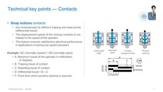 Telemecanique Sensors – May 2016 11
Technical key points — Contacts
• Snap actions contacts
• Are characterized by different tripping and reset points
(differential travel)
• The displacement speed of the moving contacts is not
related to the speed of the operator
• This feature ensures satisfactory electrical performance
in applications involving low speed actuators
Example: NC (normally closed) + NO (normally open)
• A: Maximum travel of the operator in millimeters
or degrees.
• B: Tripping travel of contact
• C: Resetting travel of contact
• D: Differential travel = B - C
• P: Point from which positive opening is assured
Unactuated
state
Approach
level
Contact
change of state
Positive
opening
 