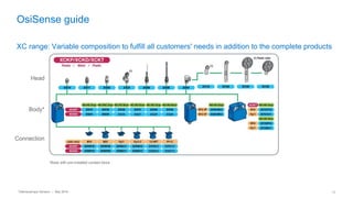 Telemecanique Sensors – May 2016 17
OsiSense guide
XC range: Variable composition to fulfill all customers' needs in addition to the complete products
Head
Body*
Connection
*Body with pre-installed contact block
 