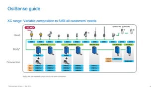 Telemecanique Sensors – May 2016 18
OsiSense guide
XC range: Variable composition to fulfill all customers' needs
*Body with pre-installed contact block and some connection
Head
Body*
Connection
 