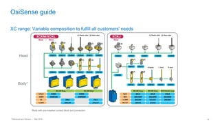 Telemecanique Sensors – May 2016 19
OsiSense guide
*Body with pre-installed contact block and connection
Head
Body*
XC range: Variable composition to fulfill all customers' needs
 