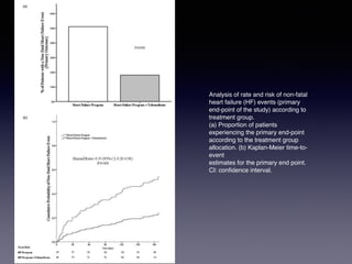 Analysis of rate and risk of non-fatal
heart failure (HF) events (primary
end-point of the study) according to
treatment group.
(a) Proportion of patients
experiencing the primary end-point
according to the treatment group
allocation. (b) Kaplan-Meier time-to-
event
estimates for the primary end point.
CI: conﬁdence interval.
 