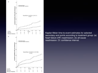 Kaplan-Meier time-to-event estimates for selected
secondary end points according to treatment group: (a)
heart failure (HF) readmission; (b) all-cause
readmission. CI: conﬁdence interval.
 