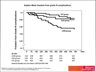Kaplan–Meier freedom from grade III complications.
Heinrich Koertke et al. Eur Heart J 2015;36:1297-1305
Published on behalf of the European Society of Cardiology. All rights reserved. © The Author
2014. For permissions please email: journals.permissions@oup.com.
 