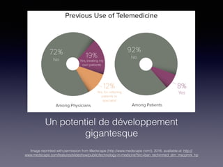 Un potentiel de développement
gigantesque
Image reprinted with permission from Medscape (http://www.medscape.com/), 2016, available at: http://
www.medscape.com/features/slideshow/public/technology-in-medicine?src=ban_techinmed_stm_mscpmrk_hp
 