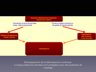 Développement de la télémédecine numérique:
à chaque étape les données sont protégées avec des systèmes de
cryptage
 