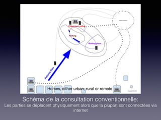 Schéma de la consultation conventionnelle:
Les parties se déplacent physiquement alors que la plupart sont connectées via
internet
 