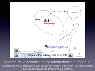 Schéma de la consultation en télémédecine numérique:
Les parties ne se déplacent pas et sont en relation par le son, la vidéo, et des
outils numériques qui transitent sur internet
 