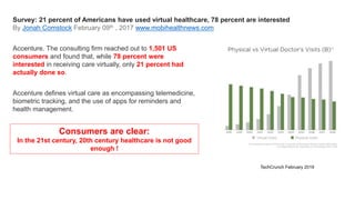 Survey: 21 percent of Americans have used virtual healthcare, 78 percent are interested
By Jonah Comstock February 09th , 2017 www.mobihealthnews.com
Accenture. The consulting firm reached out to 1,501 US
consumers and found that, while 78 percent were
interested in receiving care virtually, only 21 percent had
actually done so.
Accenture defines virtual care as encompassing telemedicine,
biometric tracking, and the use of apps for reminders and
health management.
Consumers are clear:
In the 21st century, 20th century healthcare is not good
enough !
TechCrunch February 2019
 