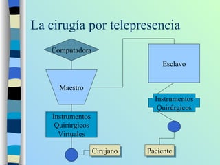 La cirugía por telepresencia Instrumentos Quirúrgicos Virtuales Esclavo Maestro Instrumentos Quirúrgicos Cirujano Paciente Computadora 