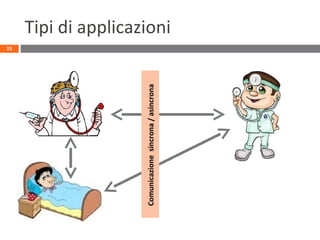 Tipi di applicazioni
15
Comunicazionesincrona/asincrona
 