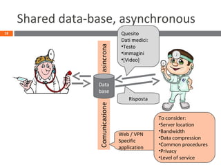 Shared data-base, asynchronous
18
Comunicazioneasincrona
Quesito
Dati medici:
•Testo
•Immagini
•[Video]
Risposta
Web / VPN
Specific
application
To consider:
•Server location
•Bandwidth
•Data compression
•Common procedures
•Privacy
•Level of service
Data
base
 