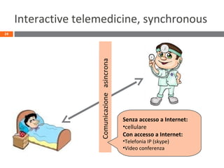 Interactive telemedicine, synchronous
24
Comunicazionesincrona/asincronaComunicazioneasincrona
Senza accesso a Internet:
•cellulare
Con accesso a Internet:
•Telefonia IP (skype)
•Video conferenza
 
