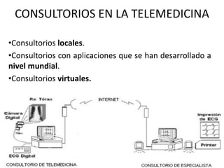 •Consultorios locales.
•Consultorios con aplicaciones que se han desarrollado a
nivel mundial.
•Consultorios virtuales.
CONSULTORIOS EN LA TELEMEDICINA
 