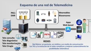 PACs
EMR
REDES
Weareables
Apps
Web based
Tele consulta
Tele diagnóstico
Tele monitorización
Tele Cirugia
Esquema de una red de Telemedicina
Biosensores
Red Básica: un paciente, un médico y un medio de comunicación
Las TICs y la evolución de la redes complican y mejoran sustancialmente las
posibilidades telemáticas
 