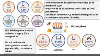 8 mil millones de dispositivos conectados en el
mundo en 2019
Previsión de 15 dispositivos conectados en 2030
por persona
55% de los usuarios y 4,3 millones de hogares usan
actualmente asistentes virtuales
91% del tiempo en el móvil
se dedica a apps y 9% a
navegadores
204 mil millones de
descargas en el mundo de
apps en 2019, crecimiento
del 6%
Marketplace
 