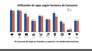 Utilización de apps según Sectores de Consumo
El consumo de Apps en España es superior a la media internacional
 
