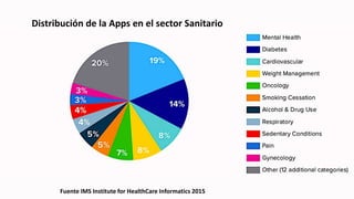 Fuente IMS Institute for HealthCare Informatics 2015
Distribución de la Apps en el sector Sanitario
 