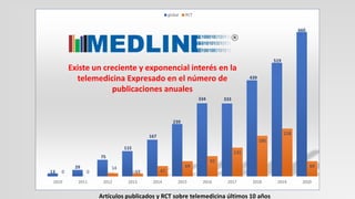13
29
75
115
167
239
334 333
439
519
660
0 0
14
13 47
69
92
131
185
218
69
2010 2011 2012 2013 2014 2015 2016 2017 2018 2019 2020
global RCT
Existe un creciente y exponencial interés en la
telemedicina Expresado en el número de
publicaciones anuales
Artículos publicados y RCT sobre telemedicina últimos 10 años
 