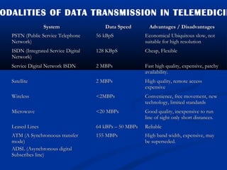 ODALITIES OF DATA TRANSMISSION IN TELEMEDICIN
SystemSystem Data SpeedData Speed Advantages / DisadvantagesAdvantages / Disadvantages
PSTN (Public Service TelephonePSTN (Public Service Telephone
Network)Network)
56 kBpS56 kBpS Economical Ubiquitous slow, notEconomical Ubiquitous slow, not
suitable for high resolutionsuitable for high resolution
ISDN (Integrated Service DigitalISDN (Integrated Service Digital
Network)Network)
128 KBpS128 KBpS Cheap, FlexibleCheap, Flexible
Service Digital Network ISDNService Digital Network ISDN 2 MBPs2 MBPs Fast high quality, expensive, patchyFast high quality, expensive, patchy
availability.availability.
SatelliteSatellite 2 MBPs2 MBPs High quality, remote accessHigh quality, remote access
expensiveexpensive
WirelessWireless <2MBPs<2MBPs Convenience, free movement, newConvenience, free movement, new
technology, limited standardstechnology, limited standards
MicrowaveMicrowave <20 MBPs<20 MBPs Good quality, inexpensive to runGood quality, inexpensive to run
line of sight only short distances.line of sight only short distances.
Leased LinesLeased Lines 64 kBPs – 50 MBPs64 kBPs – 50 MBPs ReliableReliable
ATM (A Synchronoous transferATM (A Synchronoous transfer
mode)mode)
ADSL (Asynchronous digitalADSL (Asynchronous digital
Subscribes line)Subscribes line)
155 MBPs155 MBPs High band width, expensive, mayHigh band width, expensive, may
be superseded.be superseded.
 