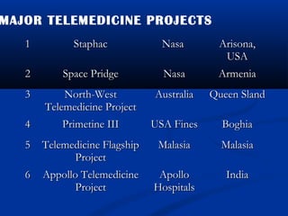 MAJOR TELEMEDICINE PROJECTS
11 StaphacStaphac NasaNasa Arisona,Arisona,
USAUSA
22 Space PridgeSpace Pridge NasaNasa ArmeniaArmenia
33 North-WestNorth-West
Telemedicine ProjectTelemedicine Project
AustraliaAustralia Queen SlandQueen Sland
44 Primetine IIIPrimetine III USA FinesUSA Fines BoghiaBoghia
55 Telemedicine FlagshipTelemedicine Flagship
ProjectProject
MalasiaMalasia MalasiaMalasia
66 Appollo TelemedicineAppollo Telemedicine
ProjectProject
ApolloApollo
HospitalsHospitals
IndiaIndia
 